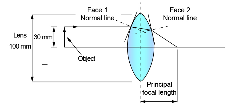 Ray diagram of a thick convex lens with a small centre of curvature